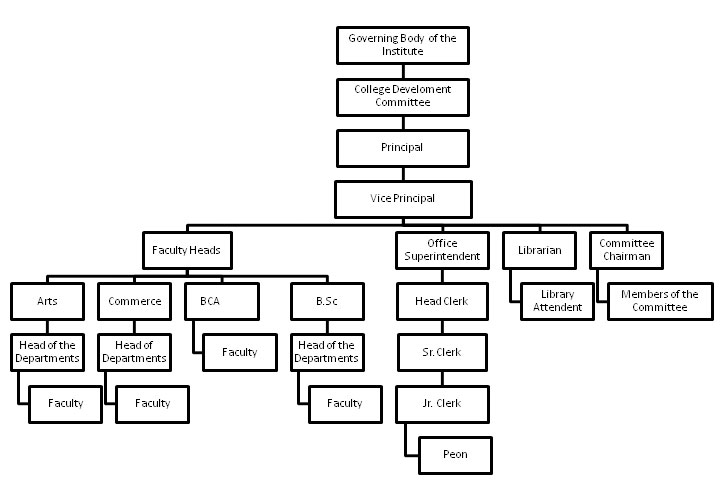 Organisational Ladder – Sadashivrao Mandlik Mahavidyalaya, Murgud