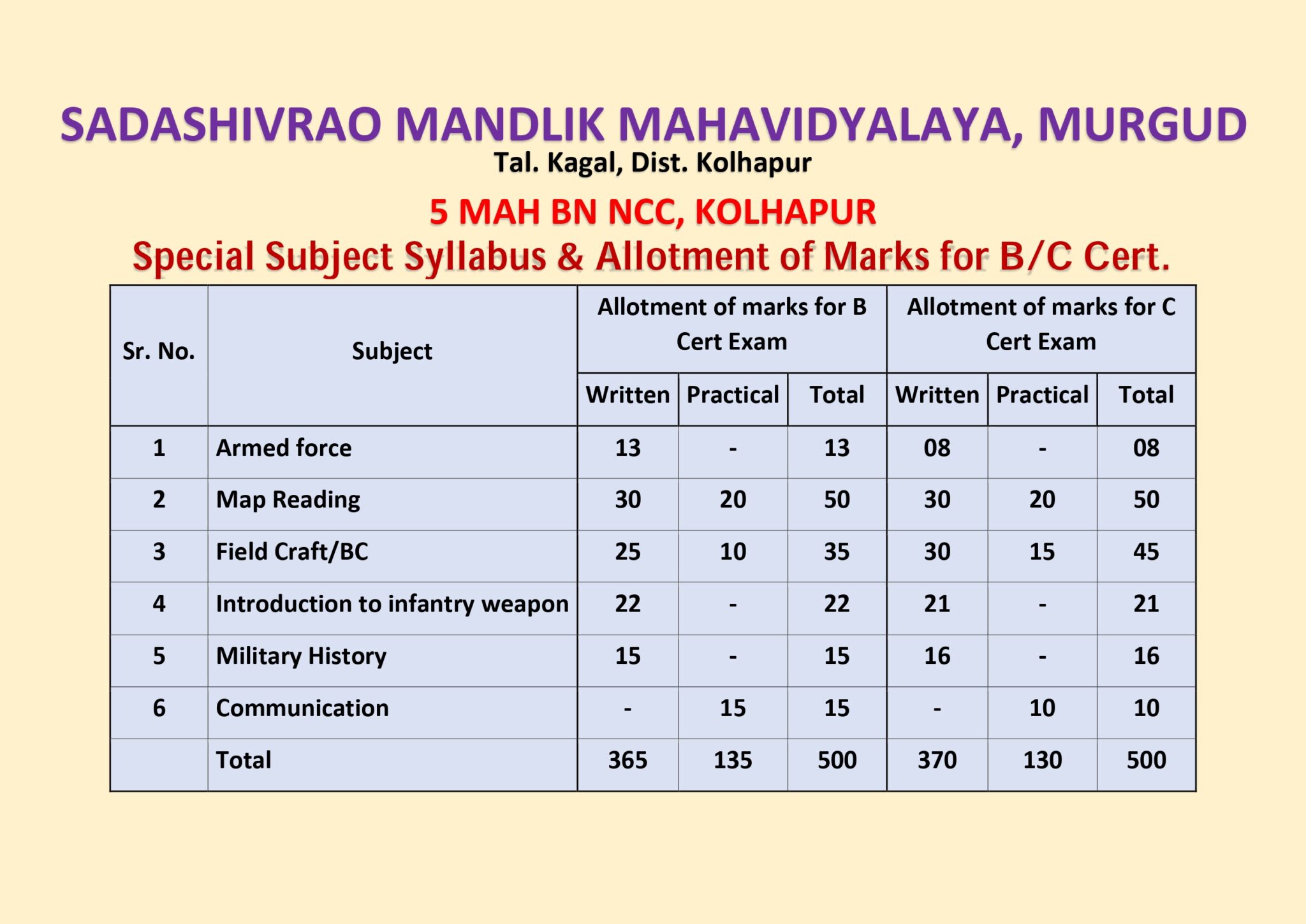 Ncc Syllabus Chart.pdf National Cadet Corps (NCC) – Sadashivrao Mandlik Mahavidyalaya, Murgud